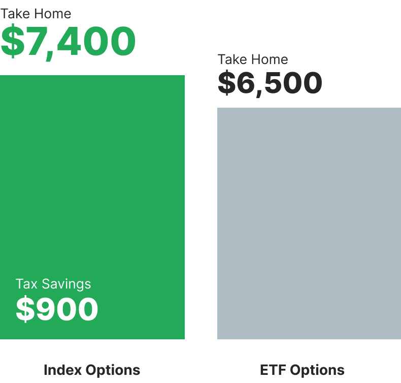 Index Options vs ETF Options comparison chart showing $900 in tax savings with $10,000 potential profits before tax