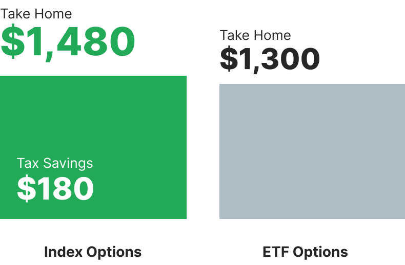 Index Options vs ETF Options comparison chart showing $180 in tax savings with $2,000 potential profits before tax