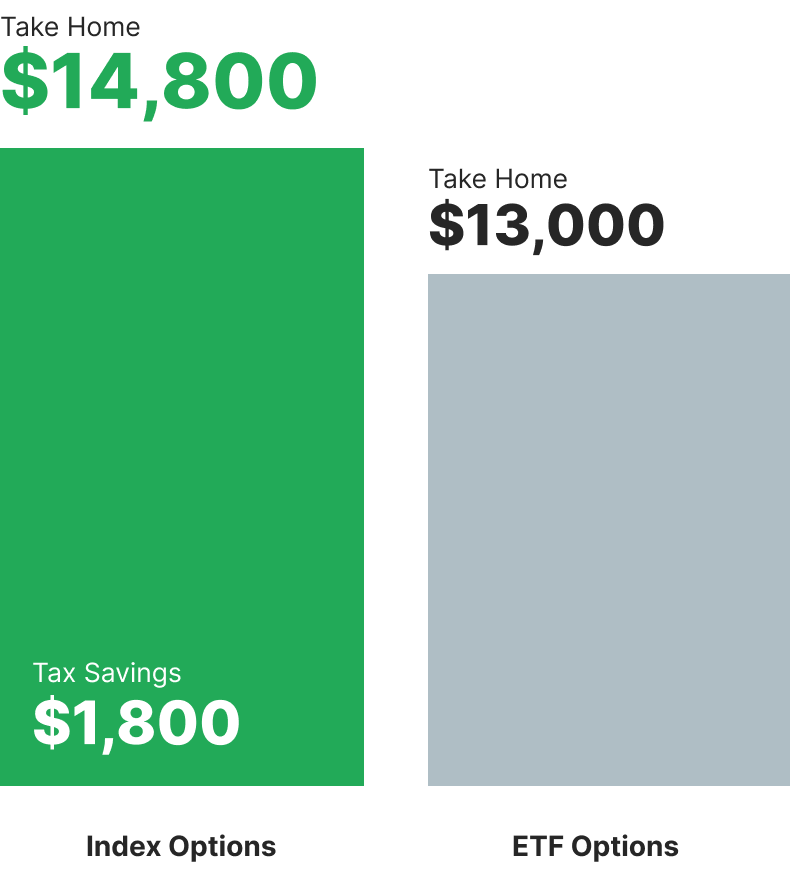 Index Options vs ETF Options comparison chart showing $1,800 in tax savings with $20,000 potential profits before tax