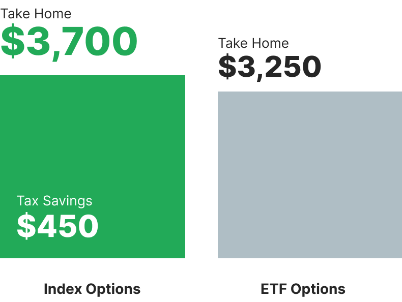 Index Options vs ETF Options comparison chart showing $450 in tax savings with $5,000 potential profits before tax