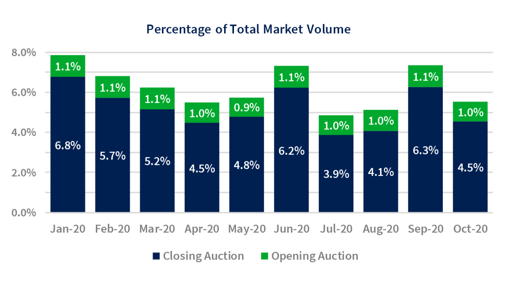 The Impact closing auctions have on volumes